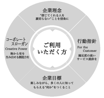 義コミュニケーションズインフォグラフィック