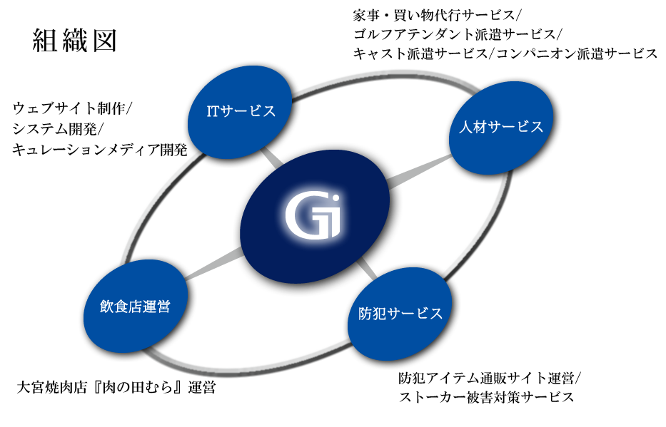 組織図